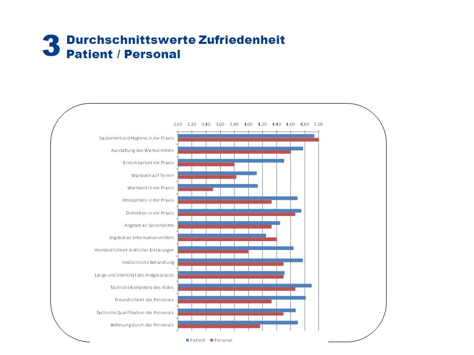 Durchschnittswerte Zufriedenheit Patient / Personal