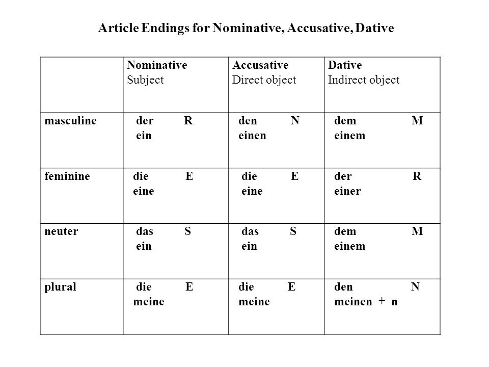 Nominative Subject Accusative Direct object Dative Indirect object