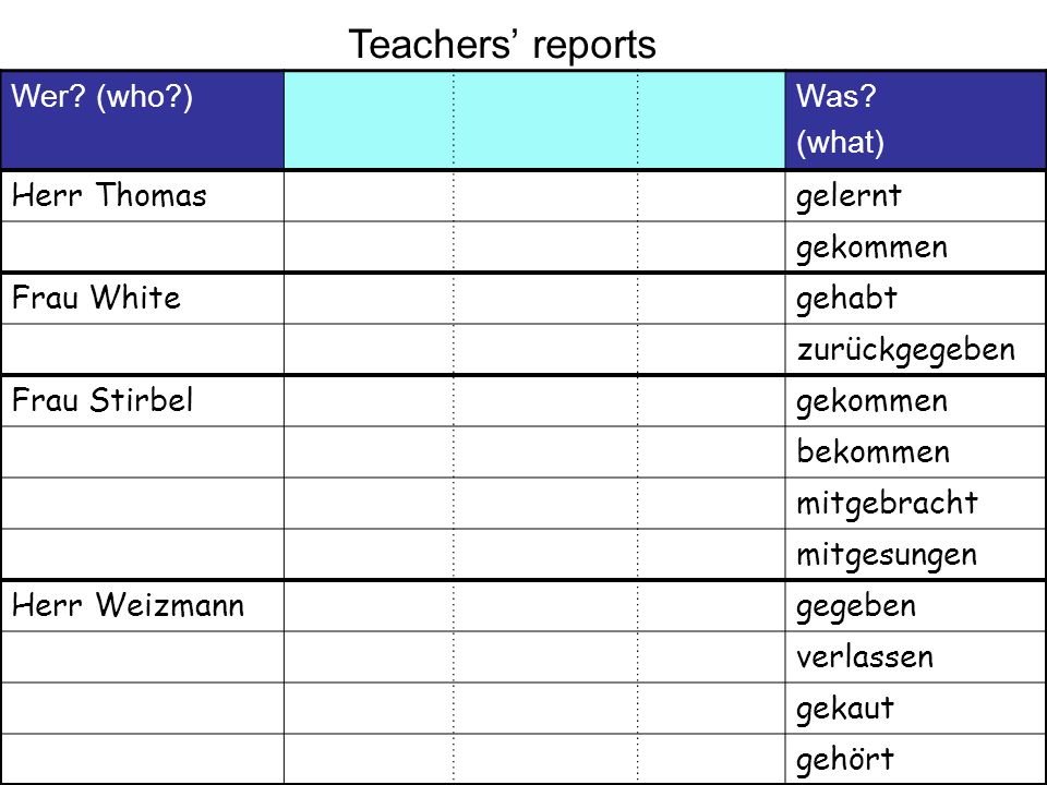 Teachers’ reports Wer (who ) Was (what) Herr Thomas gelernt gekommen