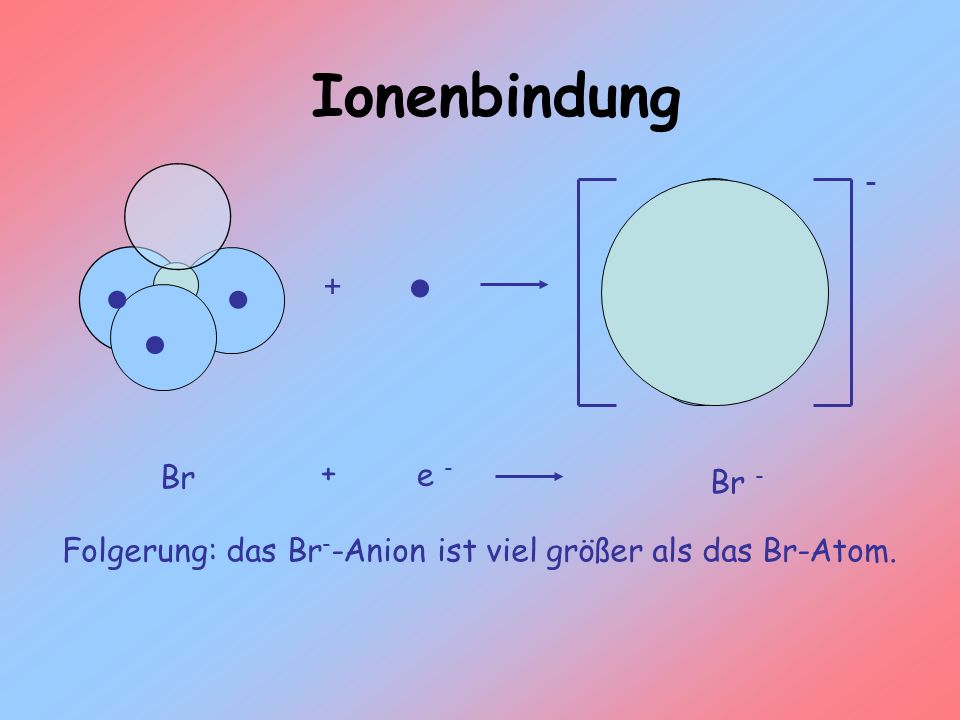 Folgerung: das Br--Anion ist viel größer als das Br-Atom.