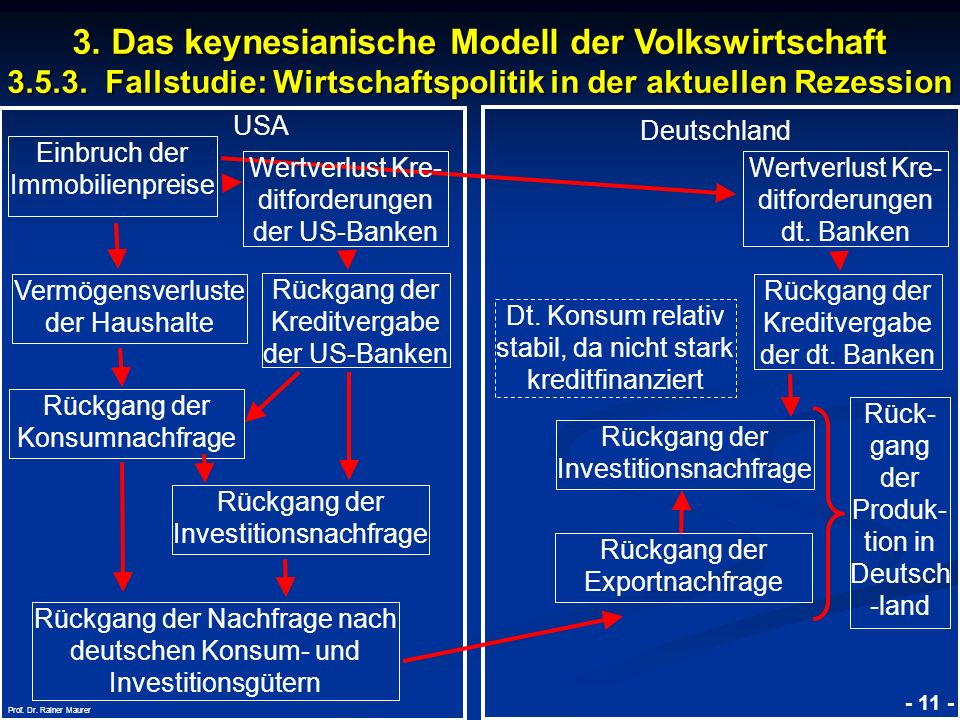 3. Das keynesianische Modell der Volkswirtschaft