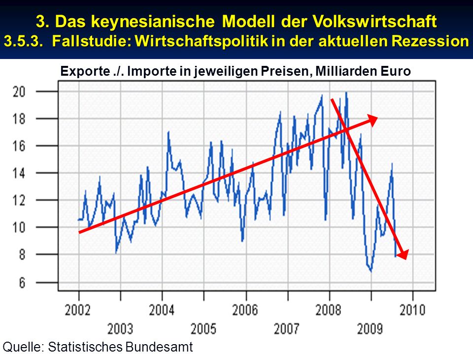 Exporte ./. Importe in jeweiligen Preisen, Milliarden Euro