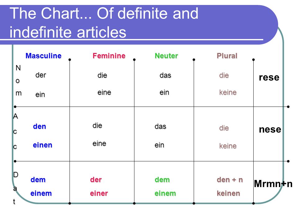 The Chart... Of definite and indefinite articles