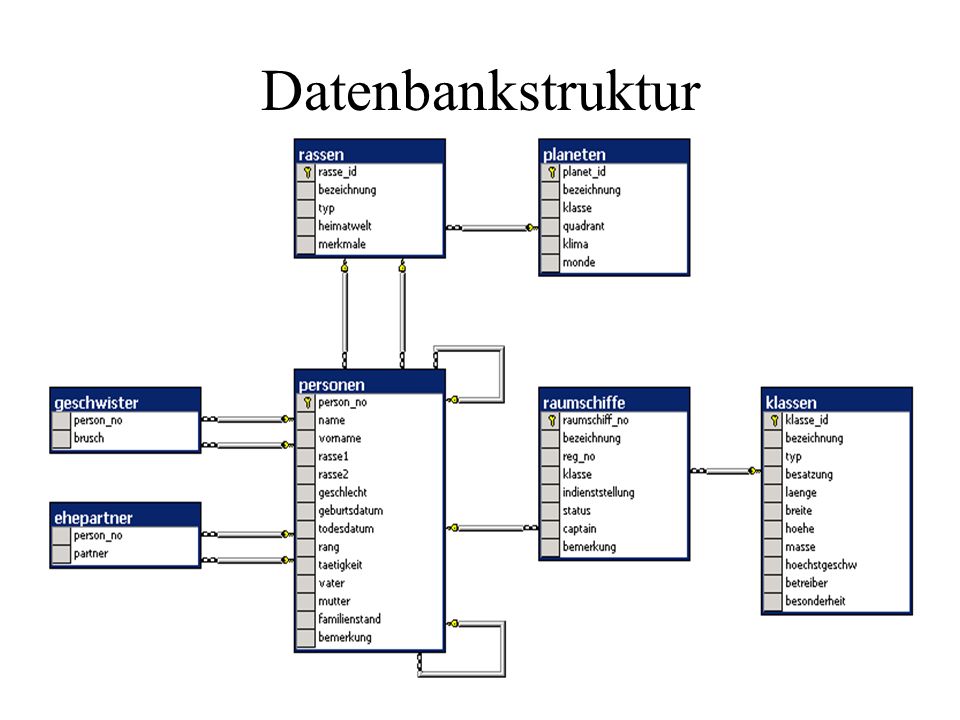Datenbankstruktur