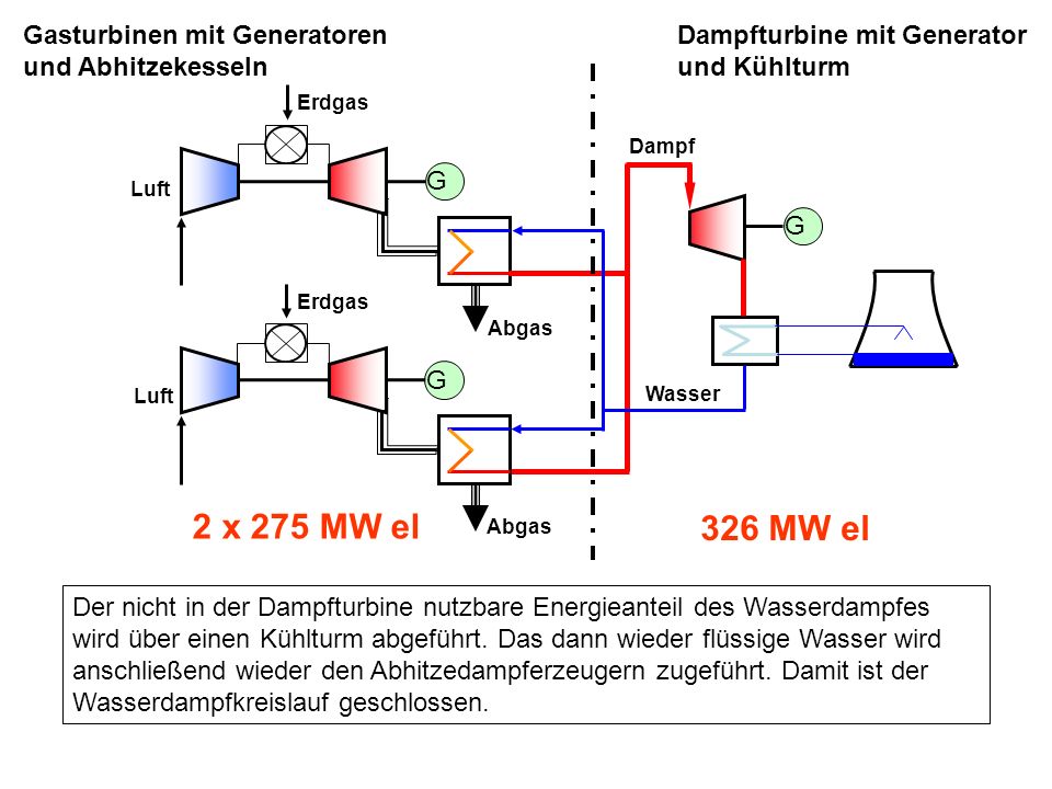 2 x 275 MW el 326 MW el Gasturbinen mit Generatoren und Abhitzekesseln