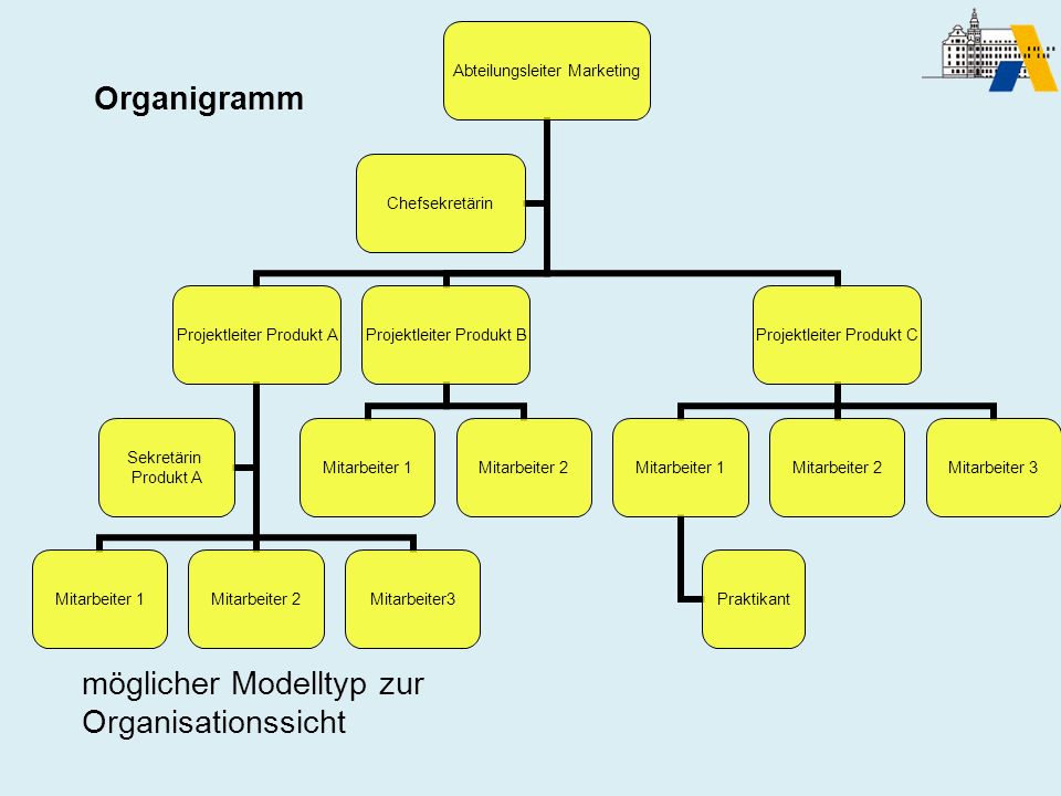 Organigramm Organigramm möglicher Modelltyp zur Organisationssicht