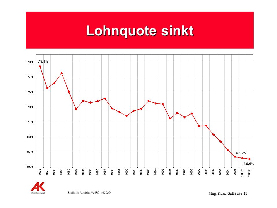 Lohnquote sinkt Statistik Austria ;WIFO, AK OÖ