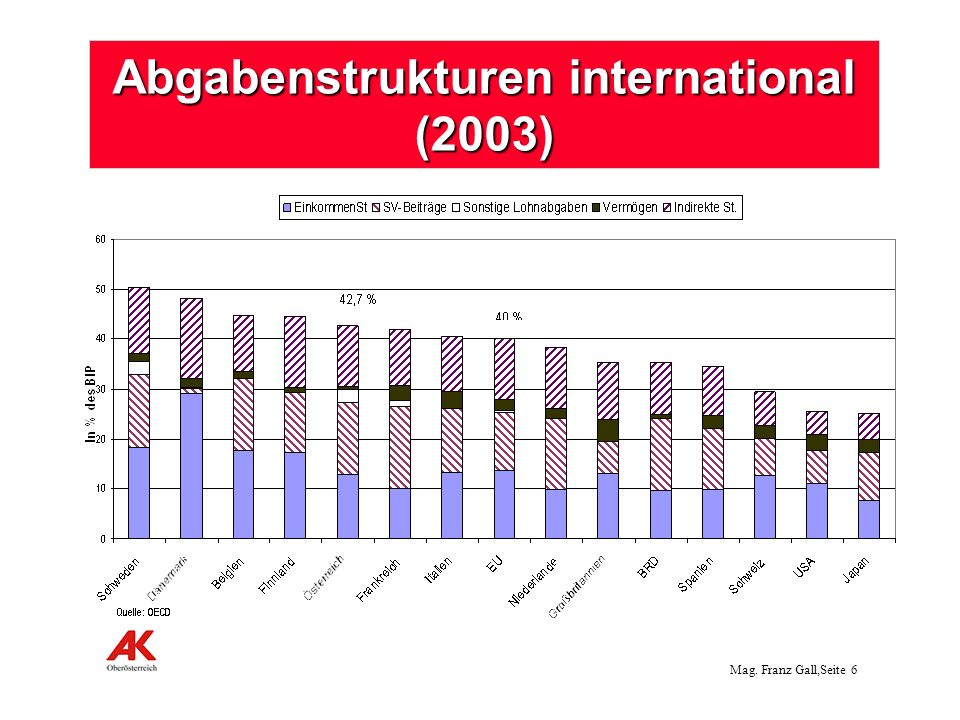 Abgabenstrukturen international (2003)