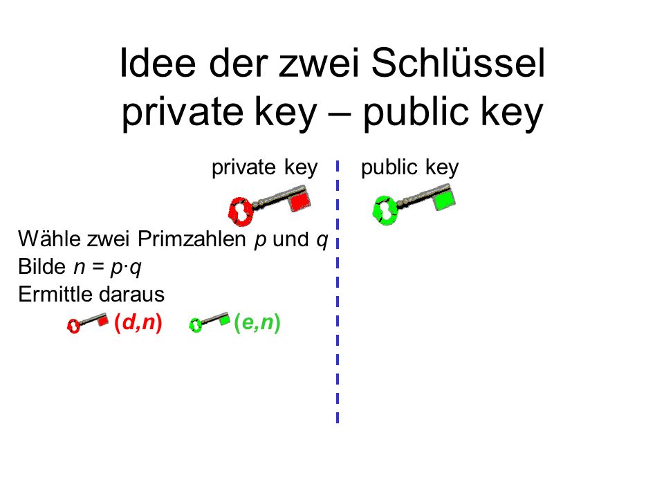 Idee der zwei Schlüssel private key – public key