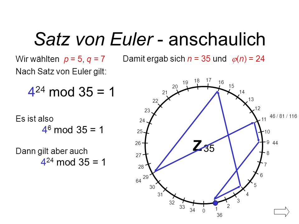 Satz von Euler - anschaulich