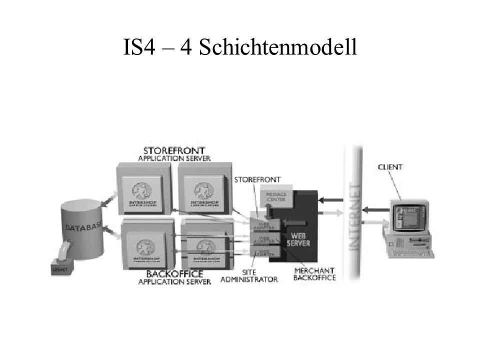 IS4 – 4 Schichtenmodell