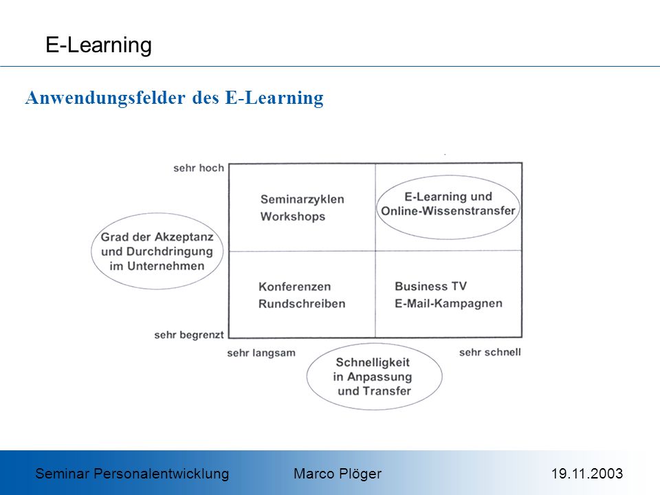 E-Learning Anwendungsfelder des E-Learning
