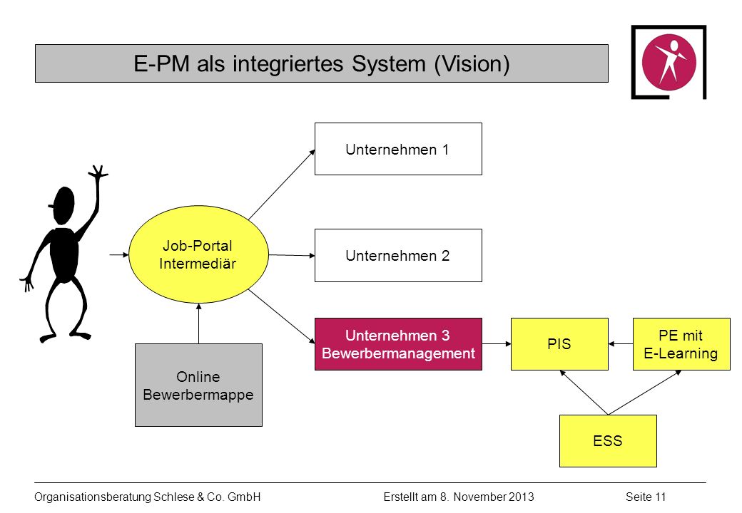 E-PM als integriertes System (Vision)