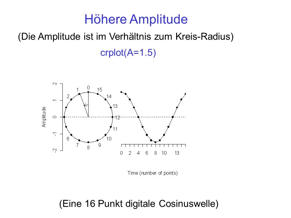 Höhere Amplitude (Die Amplitude ist im Verhältnis zum Kreis-Radius)