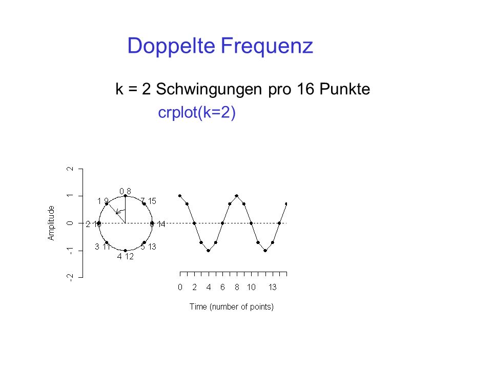 Doppelte Frequenz k = 2 Schwingungen pro 16 Punkte crplot(k=2)