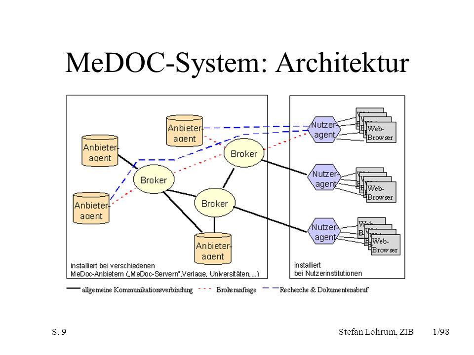 MeDOC-System: Architektur