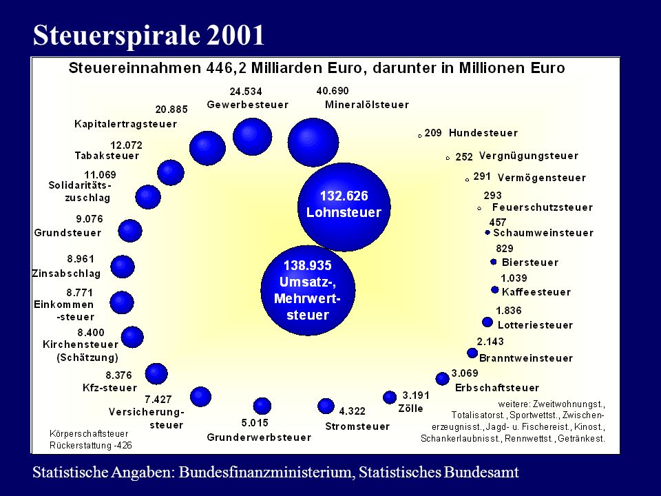 Steuerspirale 2001 Statistische Angaben: Bundesfinanzministerium, Statistisches Bundesamt
