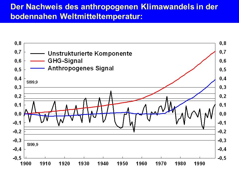 Der Nachweis des anthropogenen Klimawandels in der bodennahen Weltmitteltemperatur: