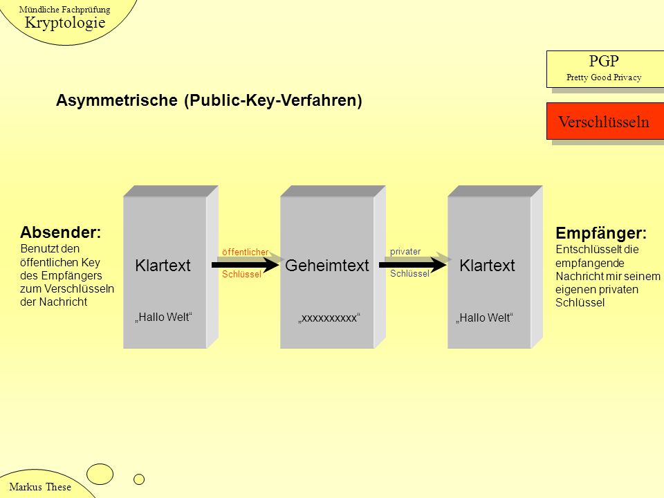 Asymmetrische (Public-Key-Verfahren) Verschlüsseln