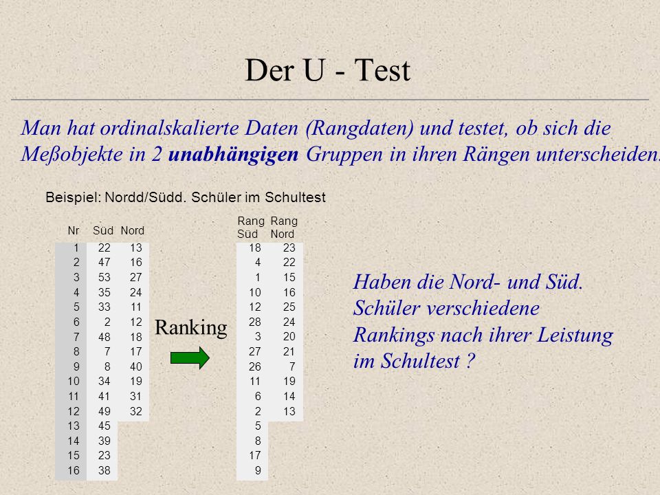 Der U - Test Man hat ordinalskalierte Daten (Rangdaten) und testet, ob sich die. Meßobjekte in 2 unabhängigen Gruppen in ihren Rängen unterscheiden.