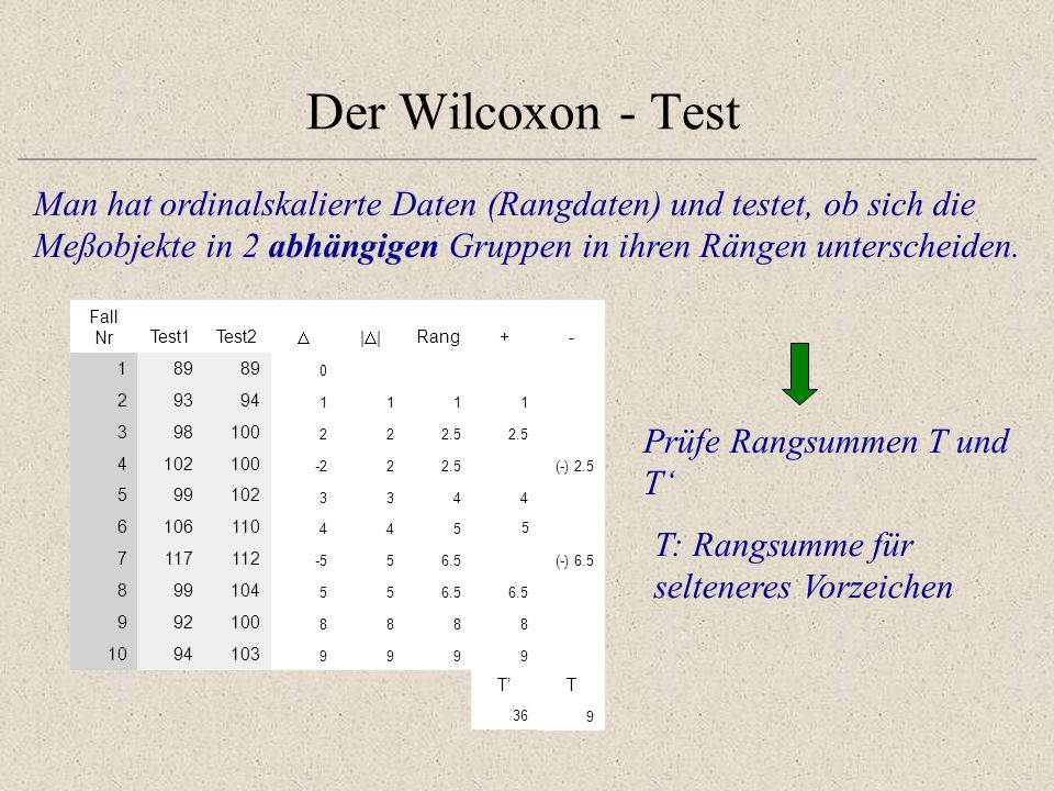 Der Wilcoxon - Test Man hat ordinalskalierte Daten (Rangdaten) und testet, ob sich die.