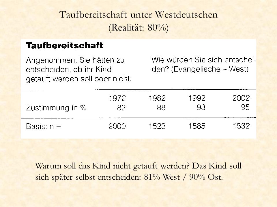 Taufbereitschaft unter Westdeutschen (Realität: 80%)
