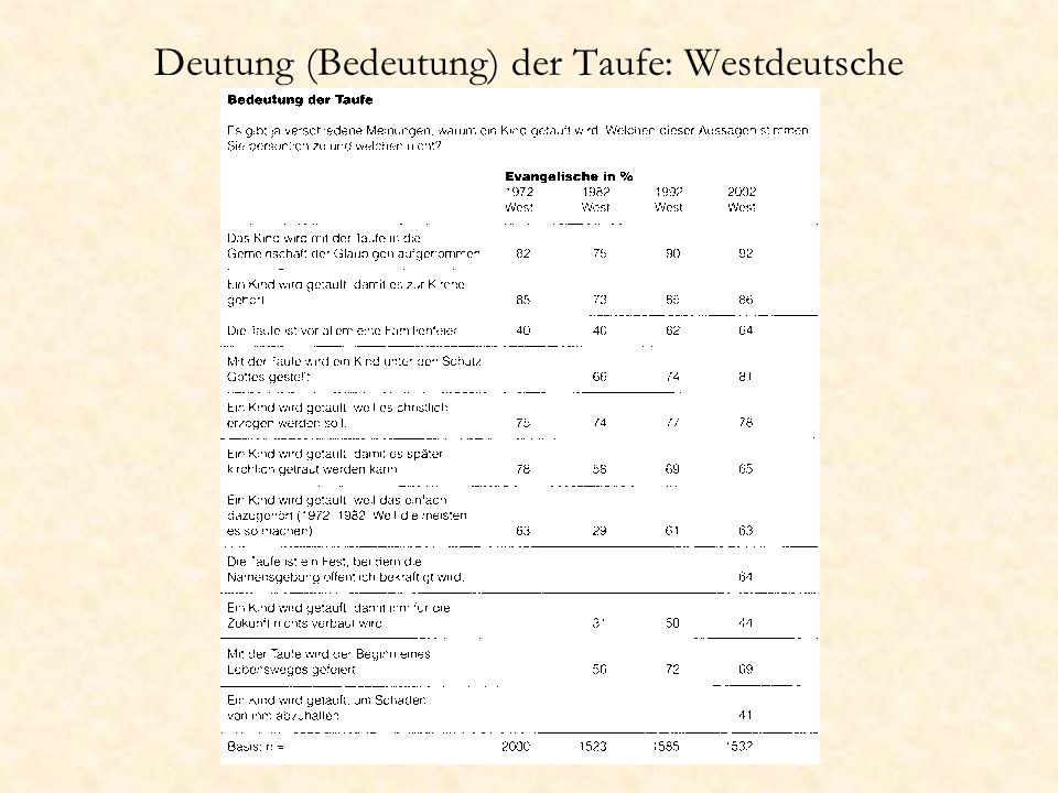 Deutung (Bedeutung) der Taufe: Westdeutsche