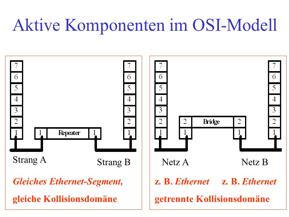 Aktive Komponenten im OSI-Modell