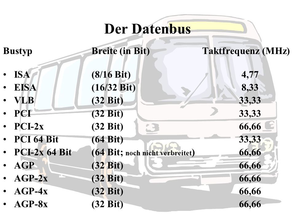 Der Datenbus Bustyp Breite (in Bit) Taktfrequenz (MHz)
