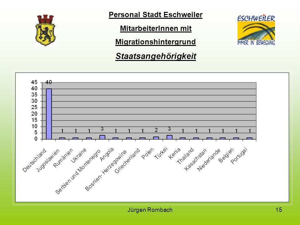 Personal Stadt Eschweiler Migrationshintergrund