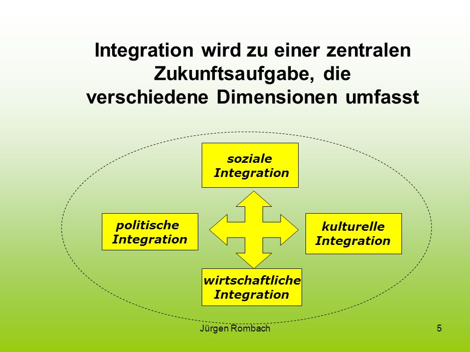 Integration wird zu einer zentralen Zukunftsaufgabe, die verschiedene Dimensionen umfasst