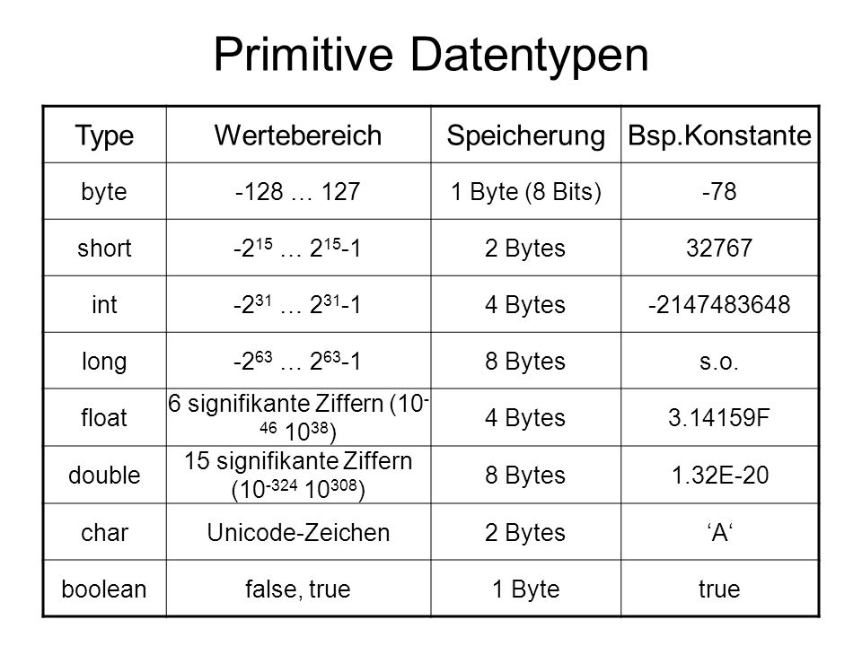 Primitive Datentypen Type Wertebereich Speicherung Bsp.Konstante byte