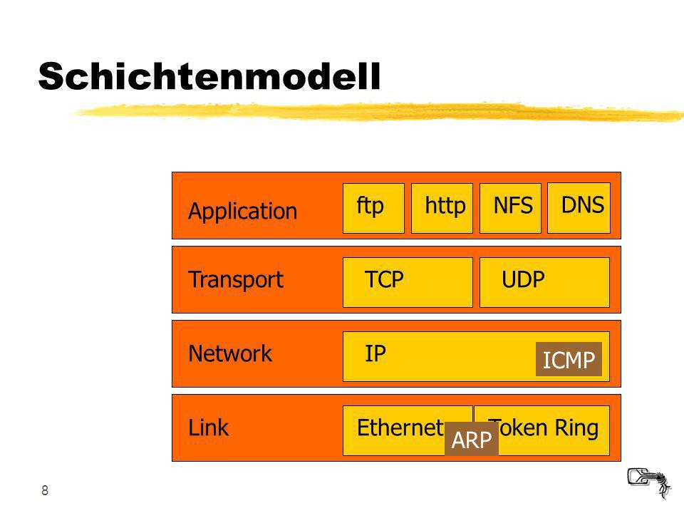 Schichtenmodell Application ftp http NFS DNS Transport TCP UDP Network