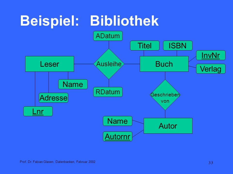 Beispiel: Bibliothek Titel ISBN InvNr Leser Buch Verlag Name Adresse