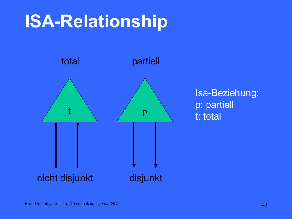 ISA-Relationship total partiell t p Isa-Beziehung: p: partiell
