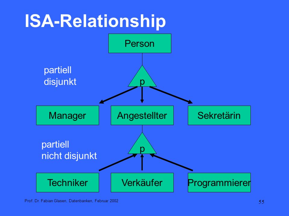 ISA-Relationship Person partiell disjunkt p Manager Angestellter