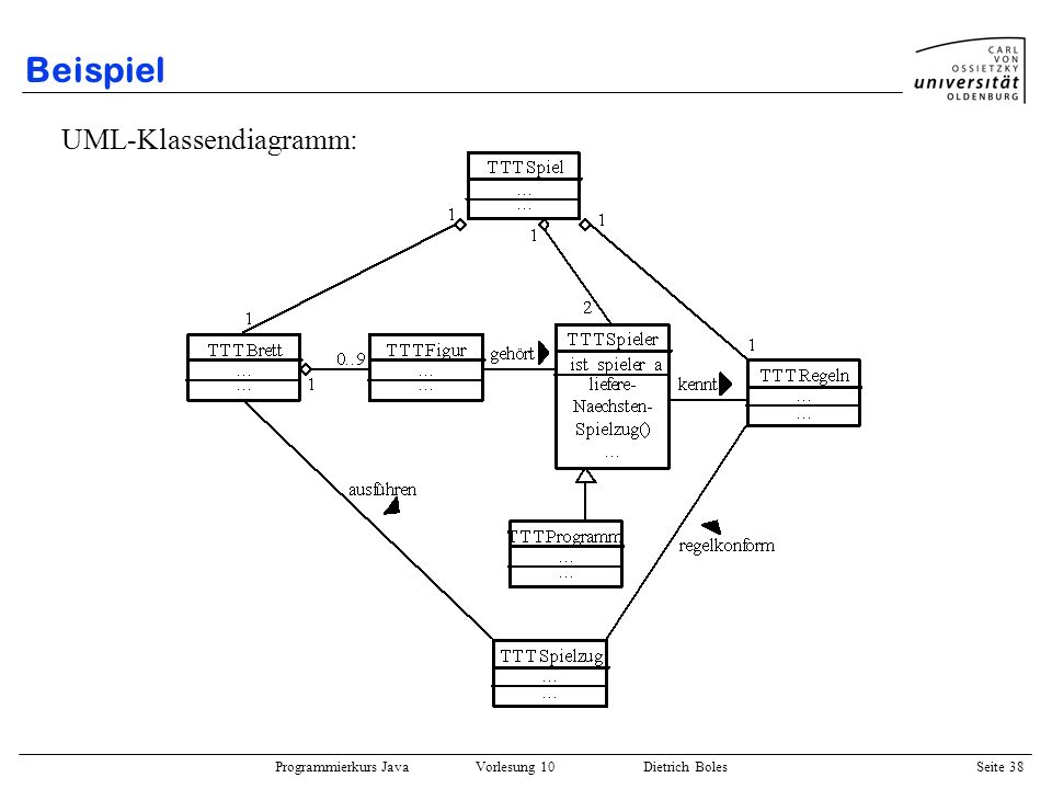 Beispiel UML-Klassendiagramm: