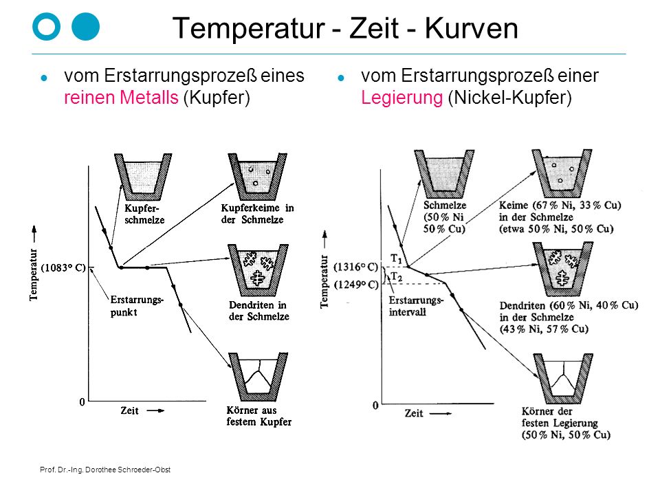 Temperatur - Zeit - Kurven