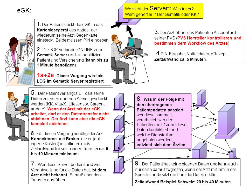 1a+2a. Dieser Vorgang wird als LOG im Gematik Server registriert.