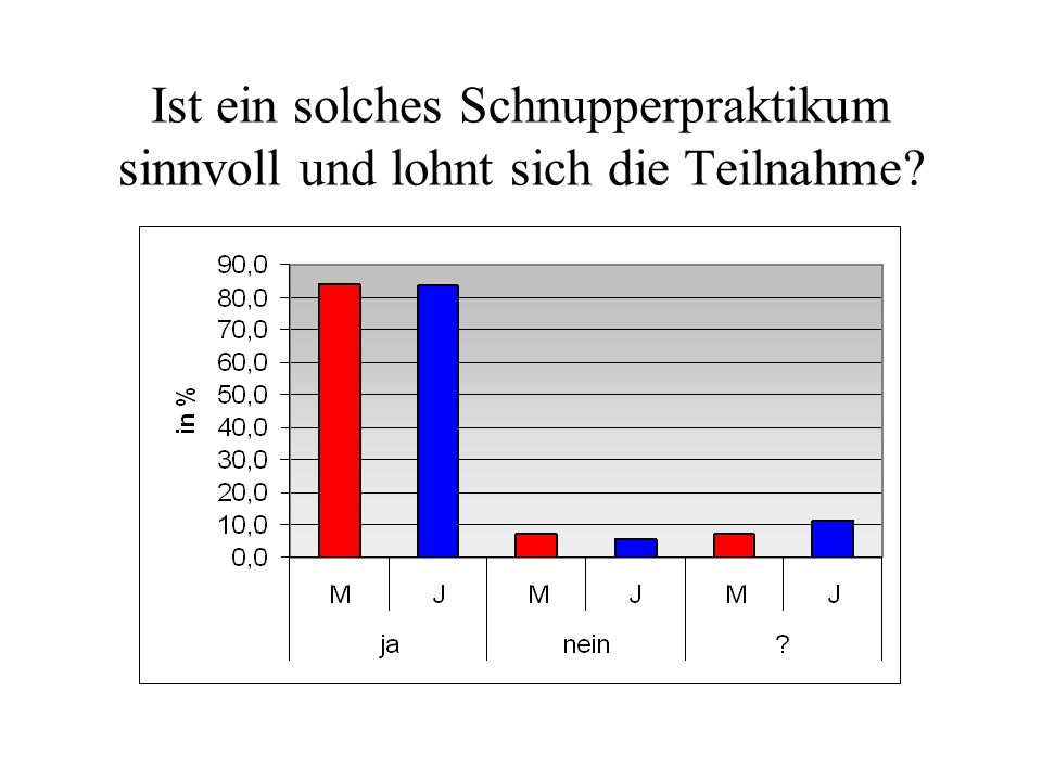 Ist ein solches Schnupperpraktikum sinnvoll und lohnt sich die Teilnahme