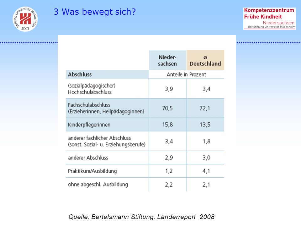 3 Was bewegt sich Quelle: Bertelsmann Stiftung: Länderreport 2008