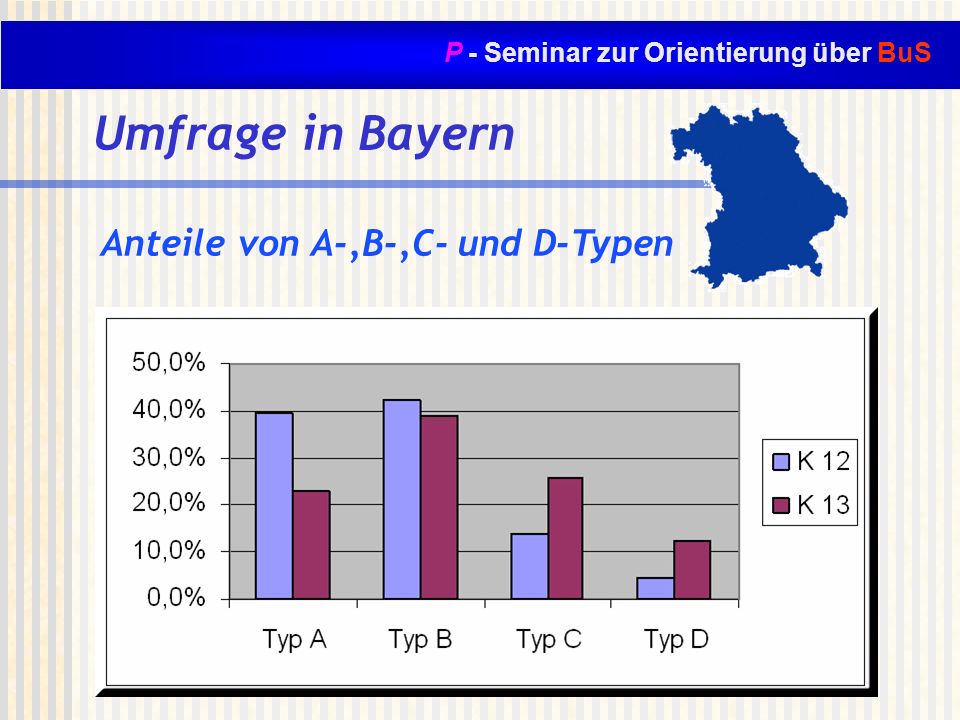 Umfrage in Bayern Anteile von A-,B-,C- und D-Typen