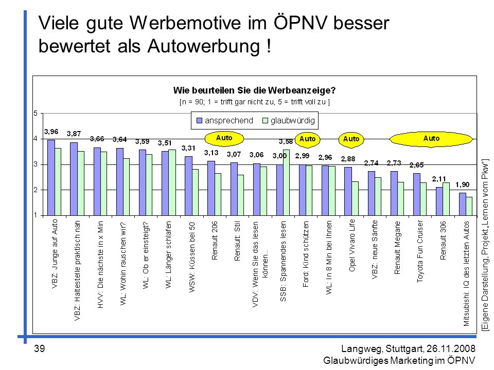 Viele gute Werbemotive im ÖPNV besser bewertet als Autowerbung !