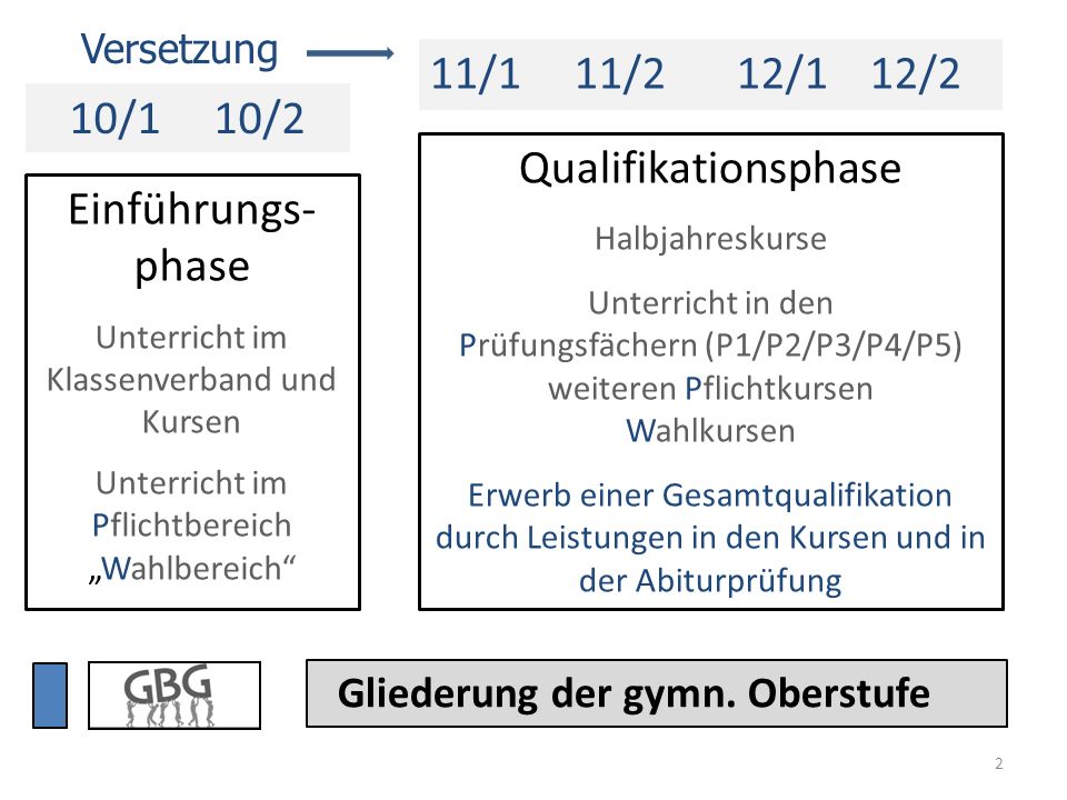 11/1 11/2 12/1 12/2 10/1 10/2 Qualifikationsphase Einführungs-phase