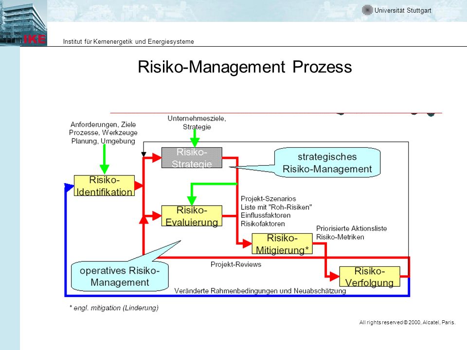 Risiko-Management Prozess