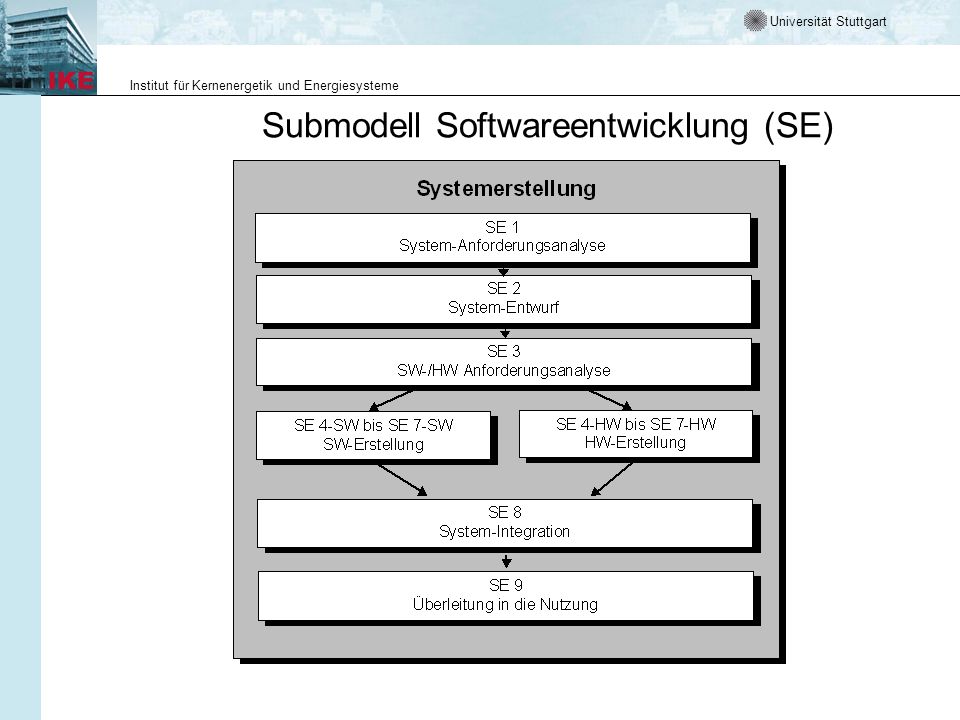 Submodell Softwareentwicklung (SE)