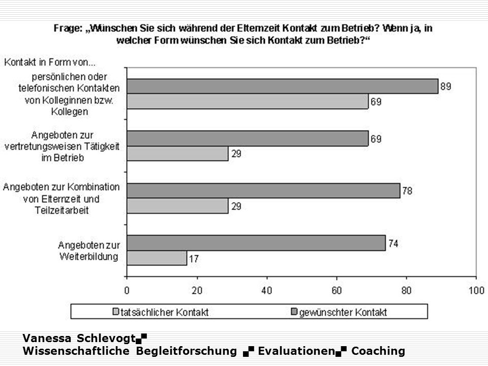 Vanessa Schlevogt Wissenschaftliche Begleitforschung  Evaluationen Coaching