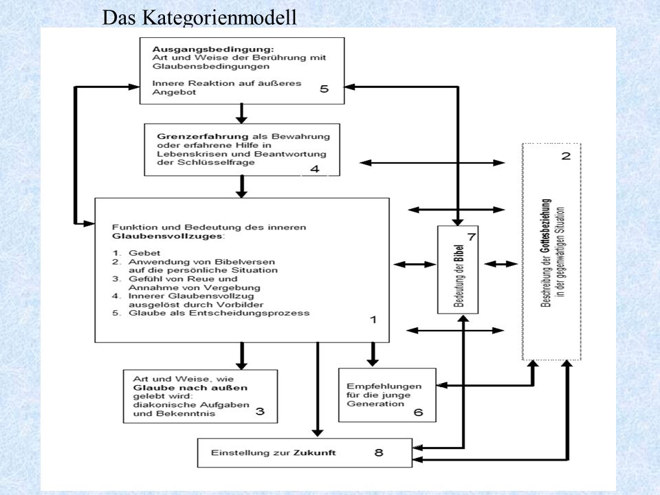Das Kategorienmodell