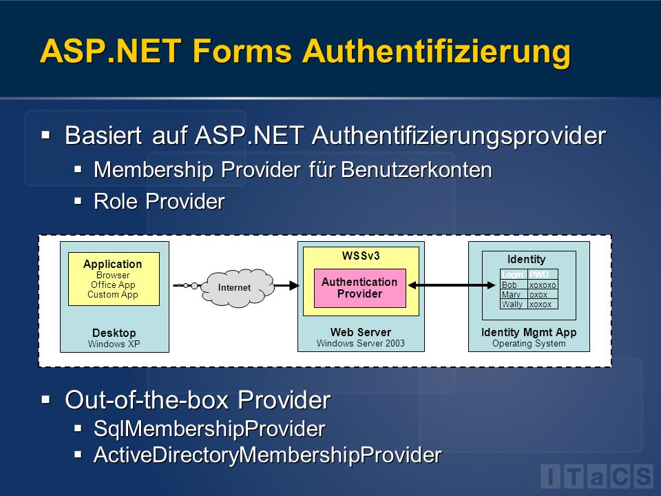 ASP.NET Forms Authentifizierung