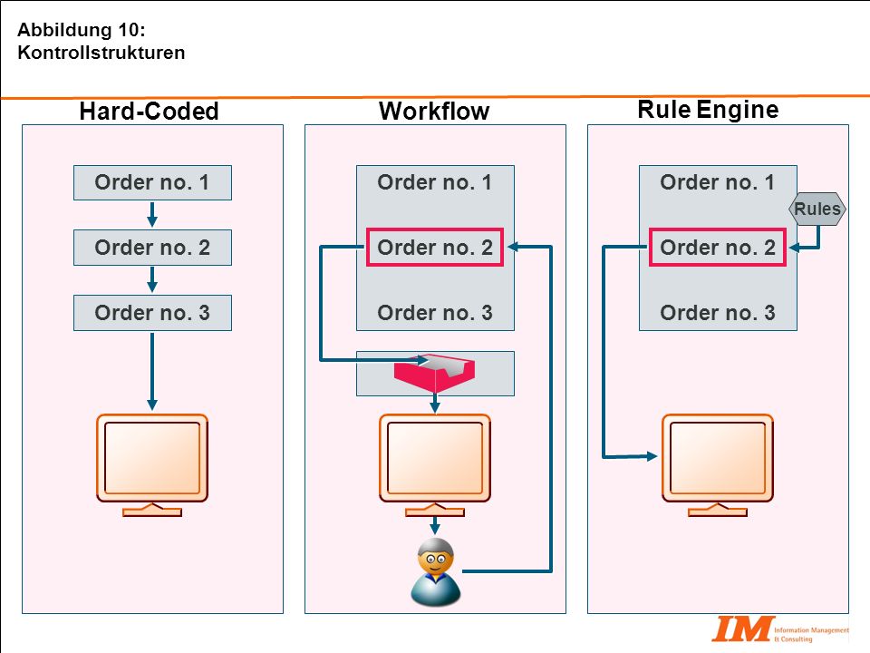 Hard-Coded Workflow Rule Engine